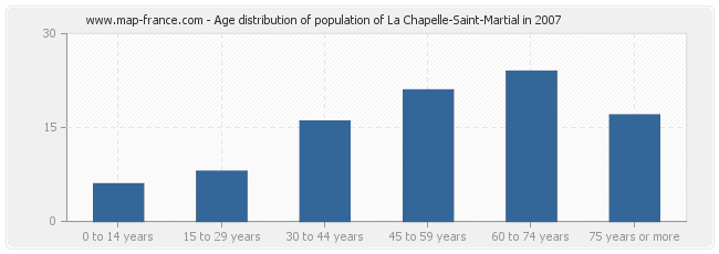 Age distribution of population of La Chapelle-Saint-Martial in 2007